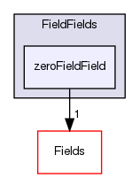 src/OpenFOAM/fields/FieldFields/zeroFieldField