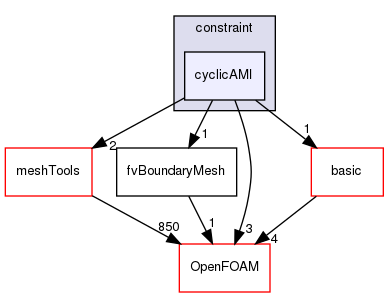 src/finiteVolume/fvMesh/fvPatches/constraint/cyclicAMI