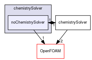 src/thermophysicalModels/chemistryModel/chemistrySolver/noChemistrySolver