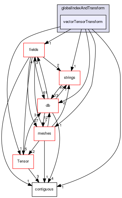 src/OpenFOAM/primitives/globalIndexAndTransform/vectorTensorTransform