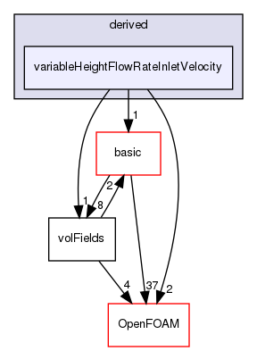 src/finiteVolume/fields/fvPatchFields/derived/variableHeightFlowRateInletVelocity