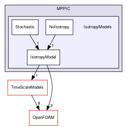 src/lagrangian/intermediate/submodels/MPPIC/IsotropyModels