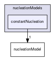 applications/solvers/multiphase/reactingEulerFoam/phaseSystems/populationBalanceModel/nucleationModels/constantNucleation