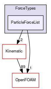 src/lagrangian/intermediate/submodels/ForceTypes/ParticleForceList