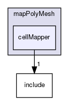 src/OpenFOAM/meshes/polyMesh/mapPolyMesh/cellMapper
