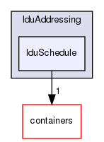src/OpenFOAM/matrices/lduMatrix/lduAddressing/lduSchedule