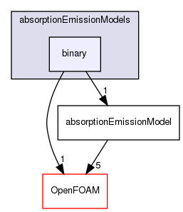 src/radiationModels/absorptionEmissionModels/binary