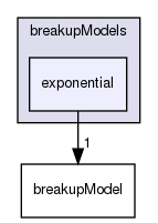 applications/solvers/multiphase/reactingEulerFoam/phaseSystems/populationBalanceModel/breakupModels/exponential