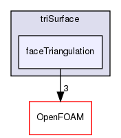 src/triSurface/faceTriangulation