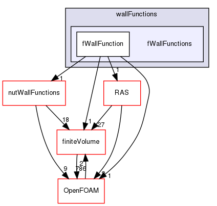 src/TurbulenceModels/turbulenceModels/derivedFvPatchFields/wallFunctions/fWallFunctions