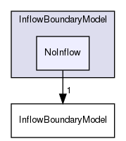 src/lagrangian/DSMC/submodels/InflowBoundaryModel/NoInflow