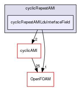 src/meshTools/AMIInterpolation/patches/cyclicRepeatAMI/cyclicRepeatAMILduInterfaceField