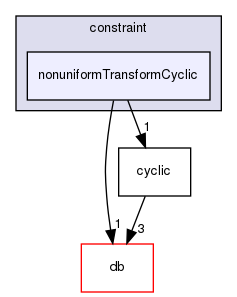 src/OpenFOAM/meshes/polyMesh/polyPatches/constraint/nonuniformTransformCyclic