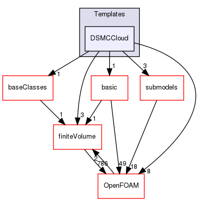 src/lagrangian/DSMC/clouds/Templates/DSMCCloud