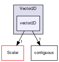 src/OpenFOAM/primitives/Vector2D/vector2D