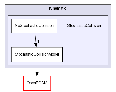 src/lagrangian/intermediate/submodels/Kinematic/StochasticCollision