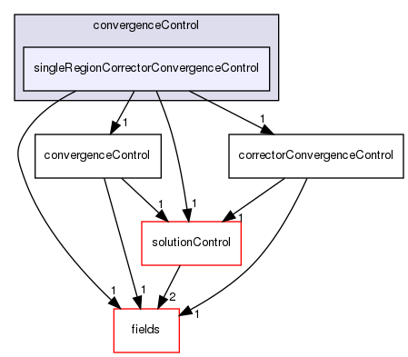 src/finiteVolume/cfdTools/general/solutionControl/convergenceControl/singleRegionCorrectorConvergenceControl