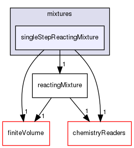 src/thermophysicalModels/reactionThermo/mixtures/singleStepReactingMixture