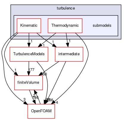 src/lagrangian/turbulence/submodels