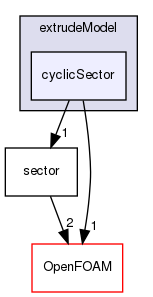 src/mesh/extrudeModel/cyclicSector