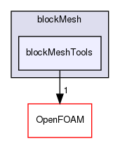 src/mesh/blockMesh/blockMeshTools