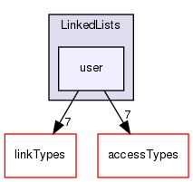 src/OpenFOAM/containers/LinkedLists/user