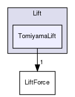 src/lagrangian/intermediate/submodels/Kinematic/ParticleForces/Lift/TomiyamaLift