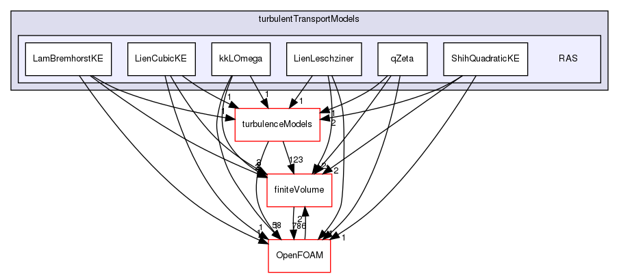 src/TurbulenceModels/incompressible/turbulentTransportModels/RAS