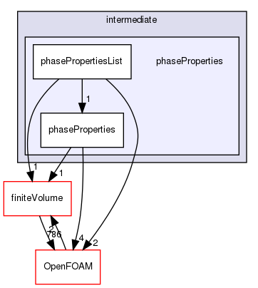 src/lagrangian/intermediate/phaseProperties
