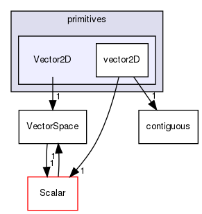 src/OpenFOAM/primitives/Vector2D