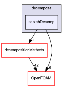 src/parallel/decompose/scotchDecomp