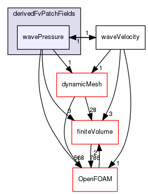 src/waves/derivedFvPatchFields/wavePressure