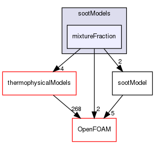 src/radiationModels/sootModels/mixtureFraction