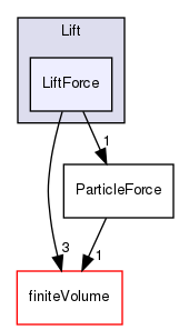 src/lagrangian/intermediate/submodels/Kinematic/ParticleForces/Lift/LiftForce