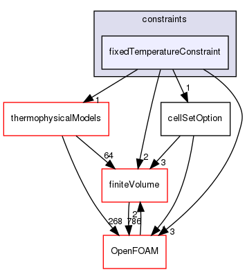 src/fvOptions/constraints/fixedTemperatureConstraint
