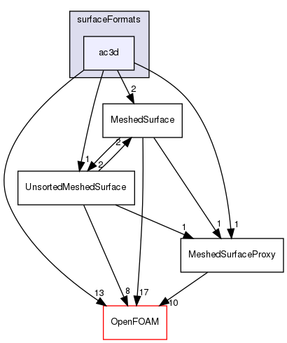 src/surfMesh/surfaceFormats/ac3d