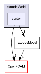 src/mesh/extrudeModel/sector