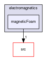applications/solvers/electromagnetics/magneticFoam