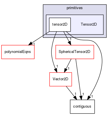 src/OpenFOAM/primitives/Tensor2D
