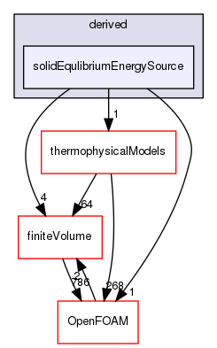 src/fvOptions/sources/derived/solidEqulibriumEnergySource