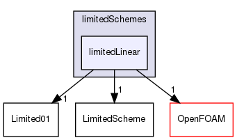 src/finiteVolume/interpolation/surfaceInterpolation/limitedSchemes/limitedLinear