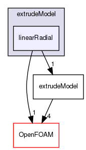src/mesh/extrudeModel/linearRadial