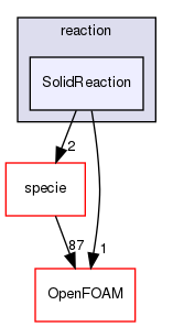 src/thermophysicalModels/solidSpecie/reaction/SolidReaction