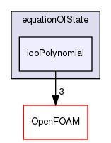 src/thermophysicalModels/specie/equationOfState/icoPolynomial