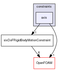 src/sixDoFRigidBodyMotion/sixDoFRigidBodyMotion/constraints/axis