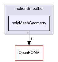 src/dynamicMesh/motionSmoother/polyMeshGeometry
