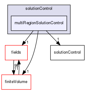 src/finiteVolume/cfdTools/general/solutionControl/solutionControl/multiRegionSolutionControl
