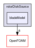 src/fvOptions/sources/derived/rotorDiskSource/bladeModel
