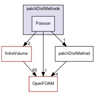 src/finiteVolume/fvMesh/wallDist/patchDistMethods/Poisson