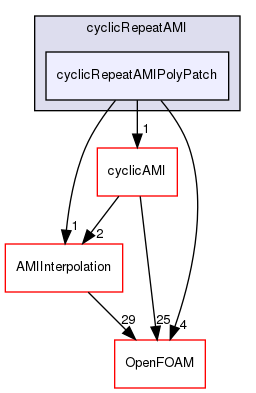 src/meshTools/AMIInterpolation/patches/cyclicRepeatAMI/cyclicRepeatAMIPolyPatch